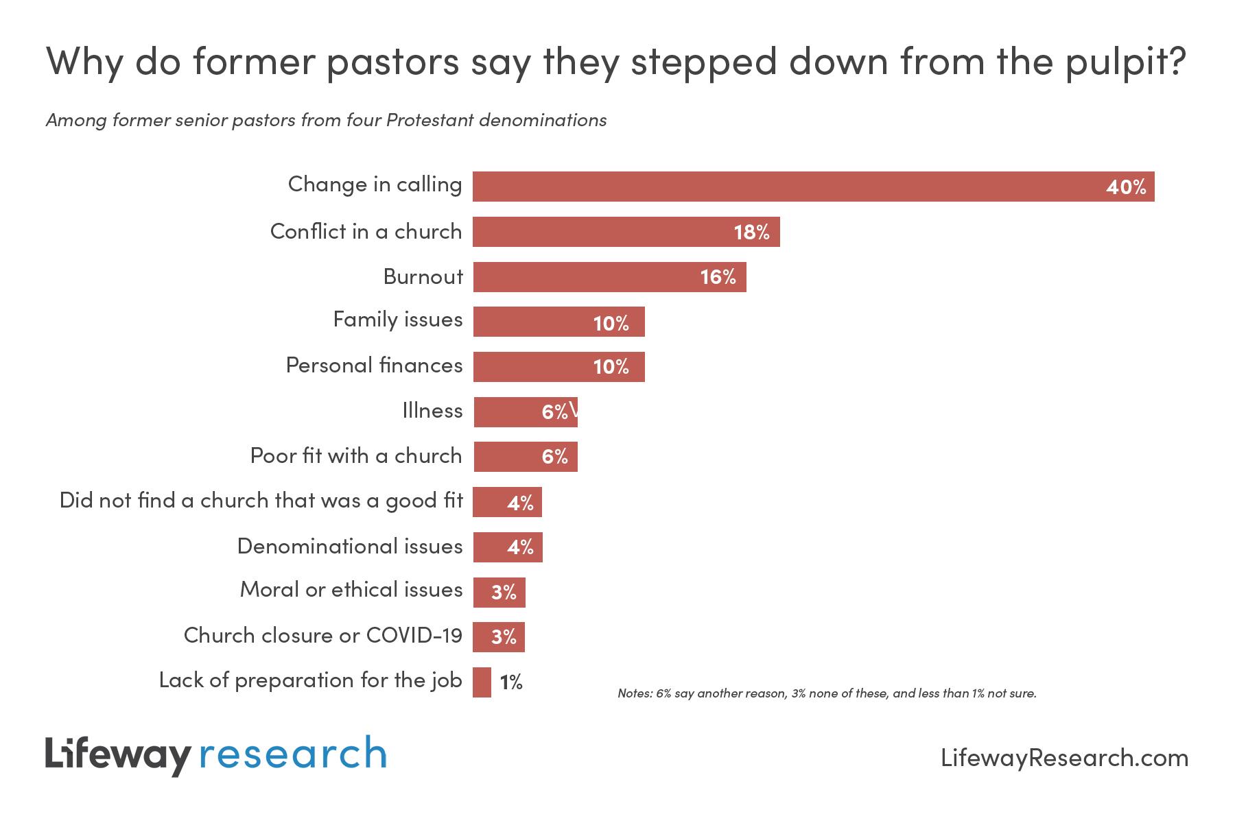 Why do pastors not the ministry of encouragement of ministry what are they
